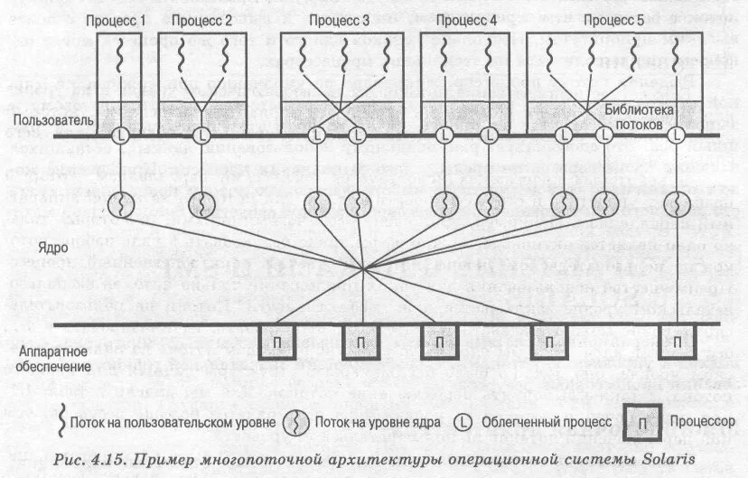 Процессы уровня ядра. Многопоточная модель процесса. многопоточная передача. схему набора потоков на пользовательском уровне. достатки потоков на уровне ядра.