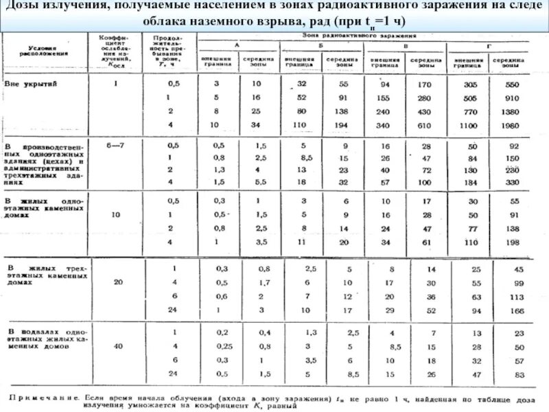 Сколько радиации после ядерного взрыва. Зоны радиационного заражения местности таблица. Расчёт зоны радиационной заражения.