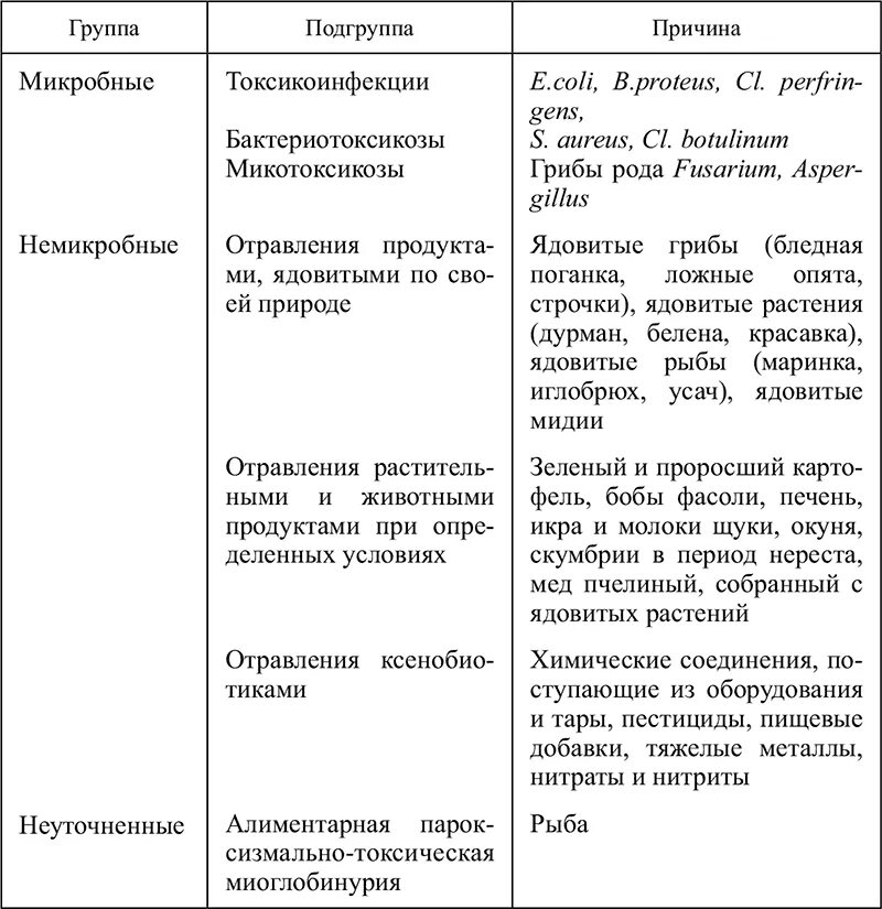 Классификация пищевых отравлений таблица. Классификация пищевых отравлений гигиена. Таблица 3.1. Характеристика бактериальных отравлений. Пищевые заболевания и отравления таблица. Группы причин болезней