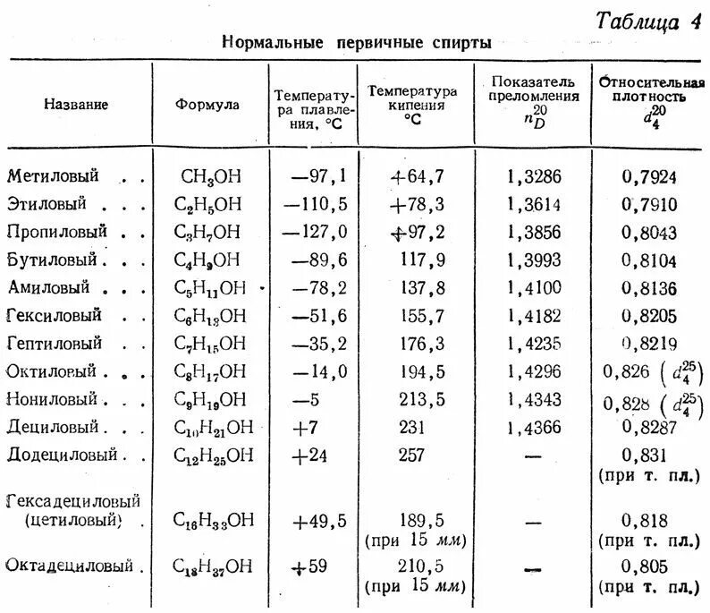 Плотность спирта этилового 96. Температура кипения раствора спирта таблица. Плотность спирта от температуры таблица. Температура кипения водно спиртового раствора таблица. Температура кипения спирта таблица.