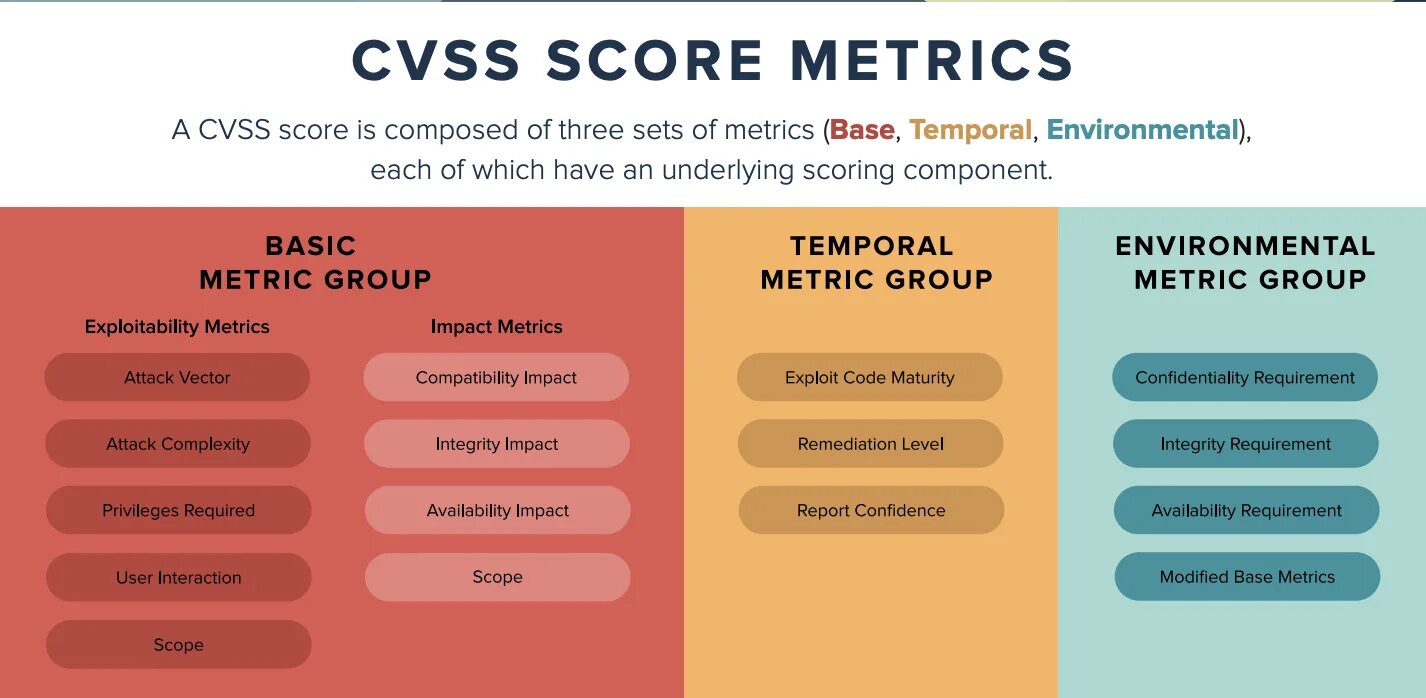 System of appear. Cvss. cvss score. common vulnerability scoring system. метрики cvss.