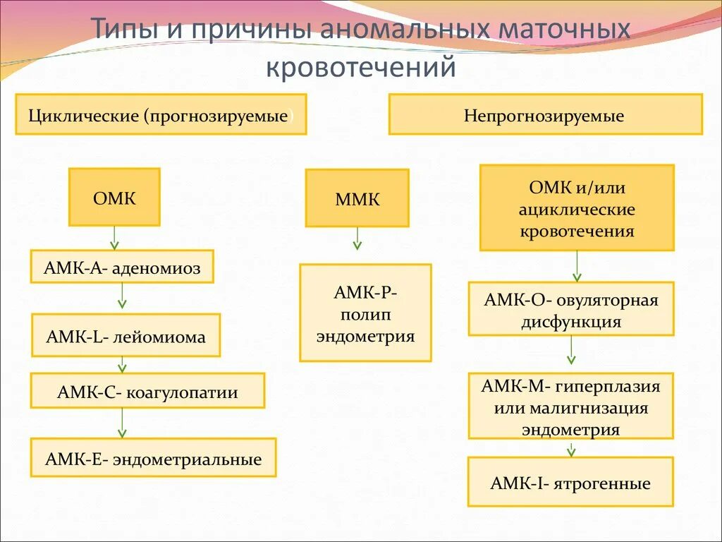 Репродуктивные маточные кровотечения. Аномальные маточные КРВОТО. Аномальные маточные кровотечения причины. Кровотечения в гинекологии классификация. Типы аномальных маточных кровотечений.