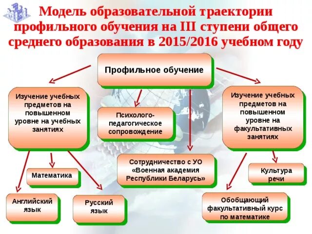 Программы профильного образования. Профильное обучение. предпрофильные классы. модель профилизации. профильного обучения общий, профильный и факультативный схема.