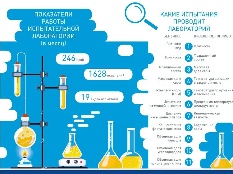 Лаборатория топлив. Бензин в лаборатории. Лаборатория топлива. Проактивные мероприятия Газпромнефть.