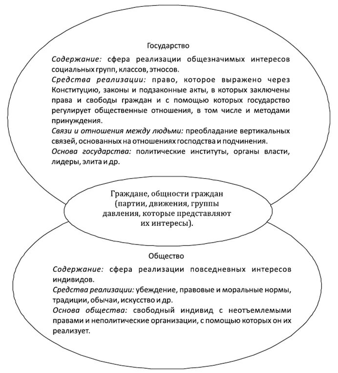 Соотношение общества и государства ТГП. Схема соотношения государства и общества. Соотношение гражданского общества и государства ТГП. Взаимосвязь государства и общества.