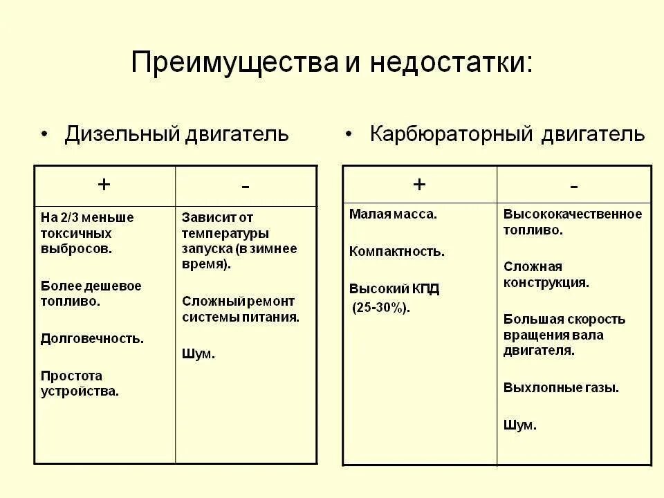 Какие преимущества электродвигателя. Карбюраторный двигатель достоинства и недостатки. Дизельный ДВС преимущества и недостатки. Преимущества и недостатки карбюраторных двигателей. Сравнительная таблица карбюраторных и дизельных двигателей.