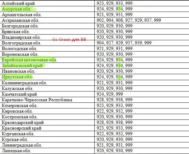 Код номеров сотовой связи телефонов России. Номера операторов мобильной связи в России по регионам. Номера телефонов операторов связи в России. Телефонные коды сотовых операторов городов России по регионам список. Телефон 902 какой оператор