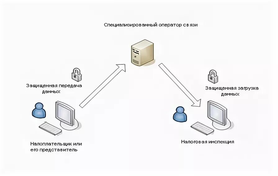 Документооборот входящие документы. Эдо как выглядит. Эдо операторы систем. Схема работы сэд. Участник эдо.