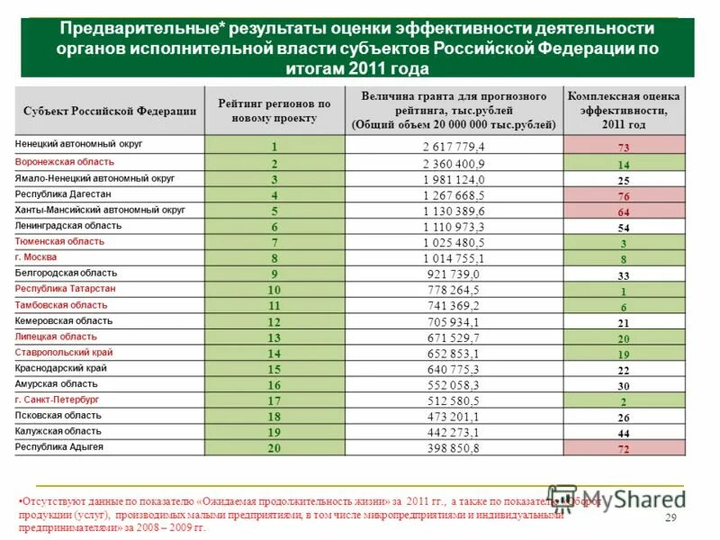 Показатели эффективности субъектов рф. Оценка эффективности деятельности субъектов РФ. Показатели эффективности органов исполнительной власти. Оценка деятельности органов власти. Результаты оценки эффективности.