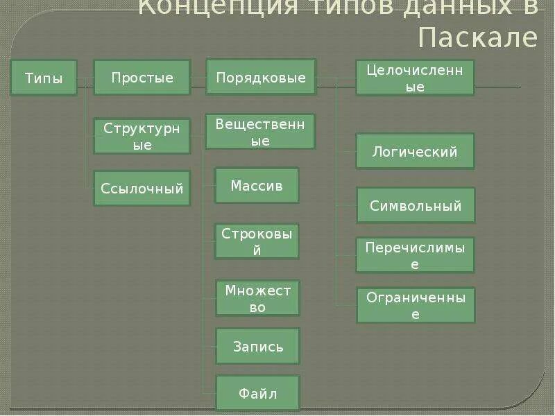 Структуры данных в паскале. Концепция типов данных в паскале. концепция типов данных. концепция типов данных в языке паскаль. типы данных паскаль.