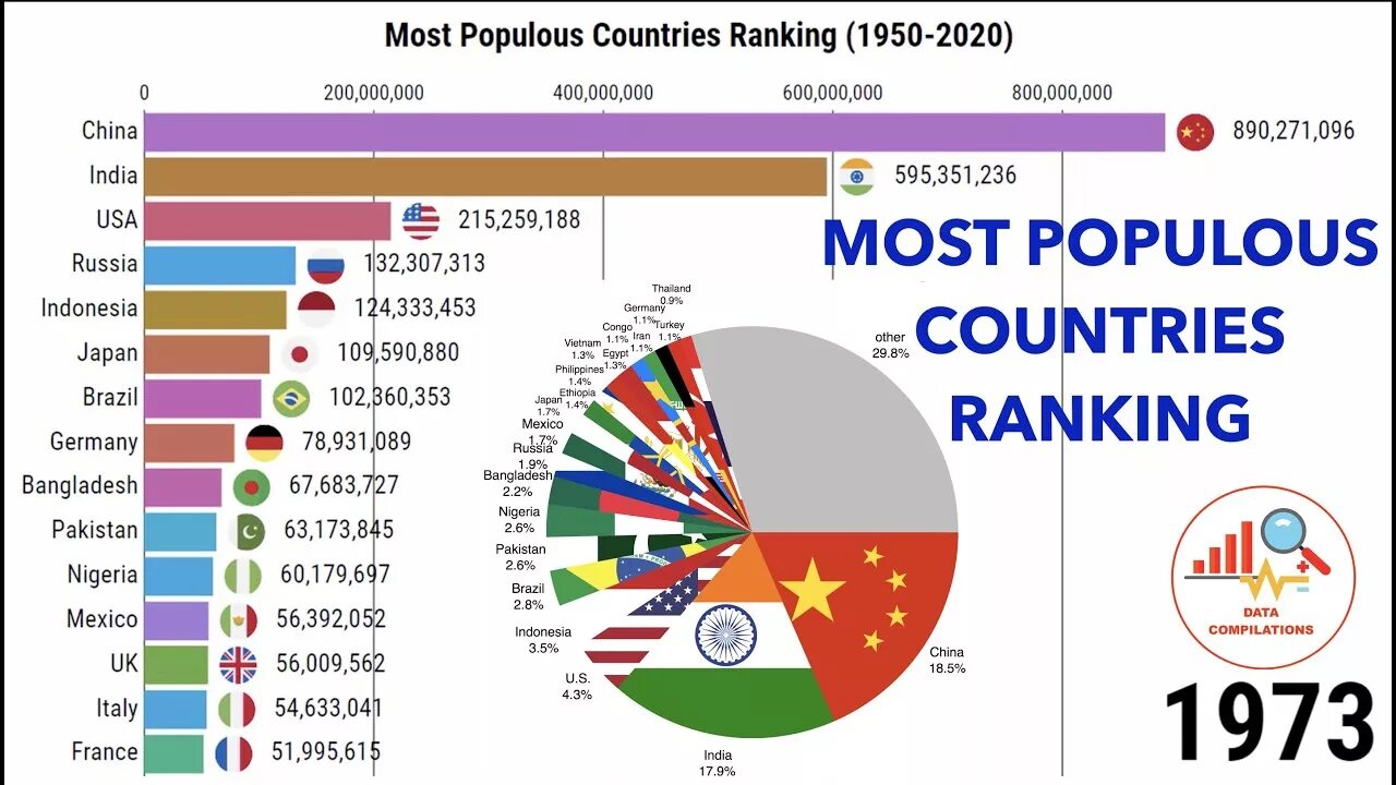 Country s population. Most populous Countries. ООН the World's most populous Countries. Top 10 most populous Countries 2023. Population of Dubai from 1950 2020.