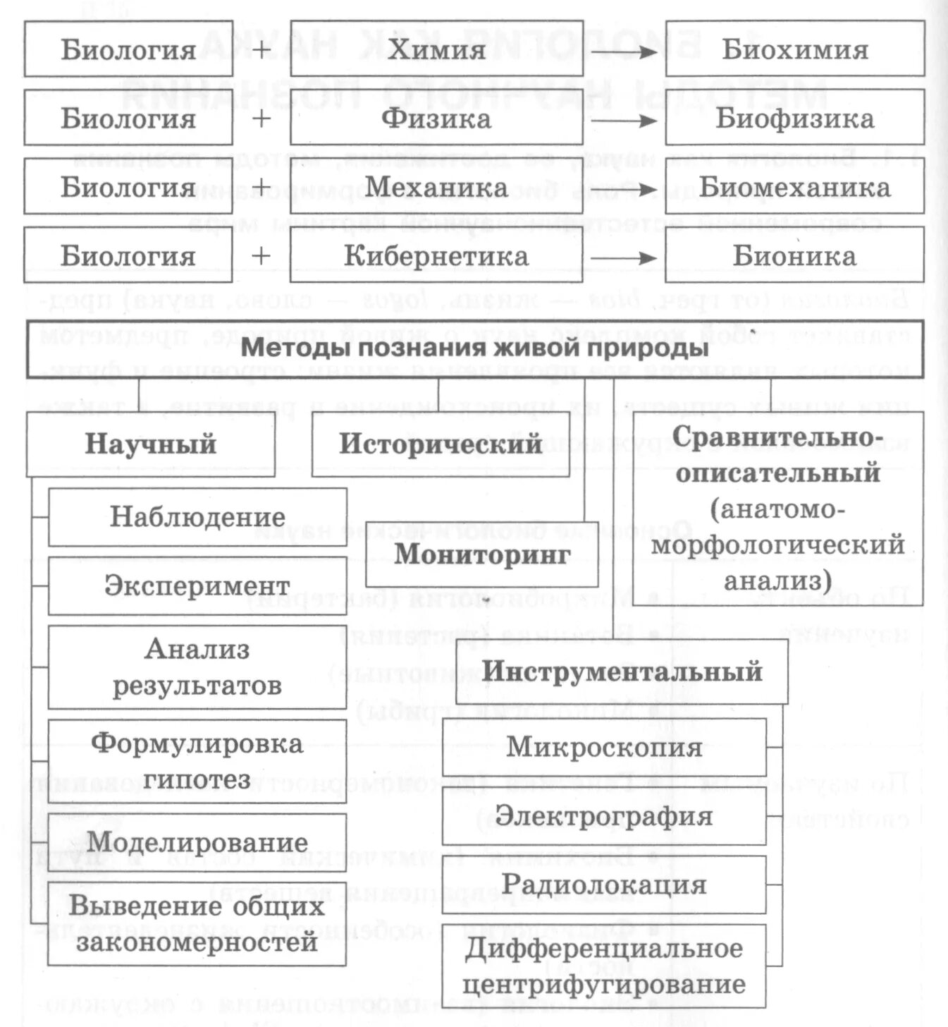 Признаки науки биологии. Методы познания живой природы таблица 10 класс. Методы исследования в биологии 10 класс таблица. Методы биологических исследований схема. Схема методы познания живой природы.