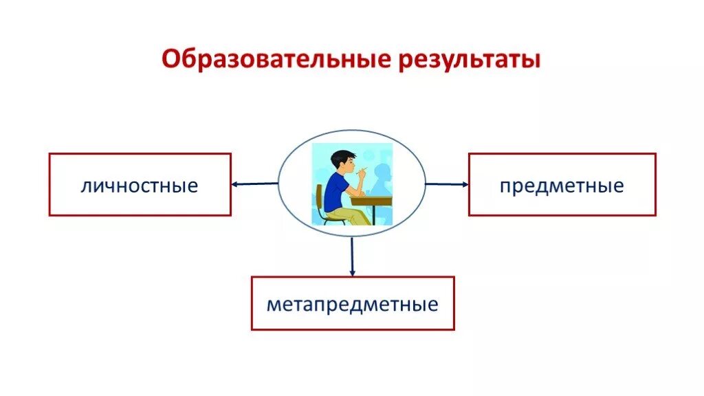 Личностно образовательные результаты обучающихся. Личностные образовательные результаты. образовательные результаты схема. образовательные результаты, личностные результаты. личностные предметные и метапредметные.