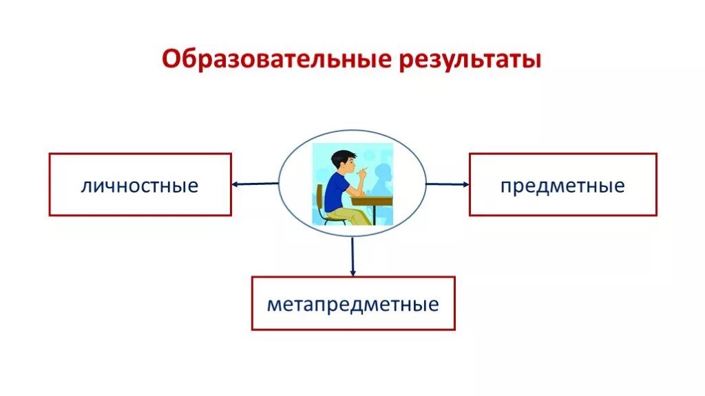 Ключевой образовательный результат. Образовательные Результаты схема. Личностные образовательные Результаты. Образовательные Результаты, личностные Результаты. Предметные метапредметные личностные.