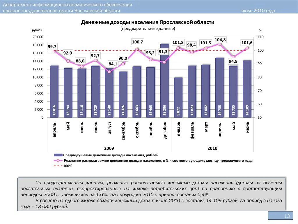 Располагаемых денежных доходов населения. Доходы населения по областям. Скорректированный располагаемый доход. Индекс денежных доходов населения. Национальный доход РФ.