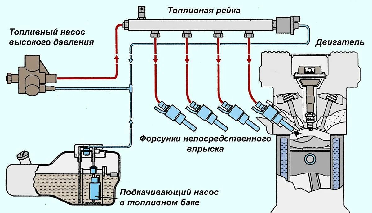 Система впрыска топлива инжекторного двигателя схема. Система питания бензинового двигателя инжектор схема. Схема системы питания двигателя с впрыском топлива. Система питания инжектора схема. Подача воздуха в цилиндры