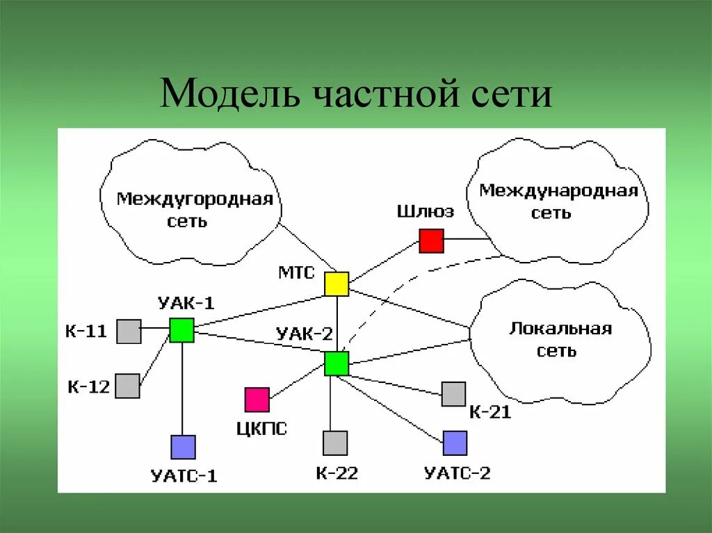 Моделирование сети. Местная телефонная сеть. Структура телефонной сети. Междугородняя телефонная сеть. Связь сети рф