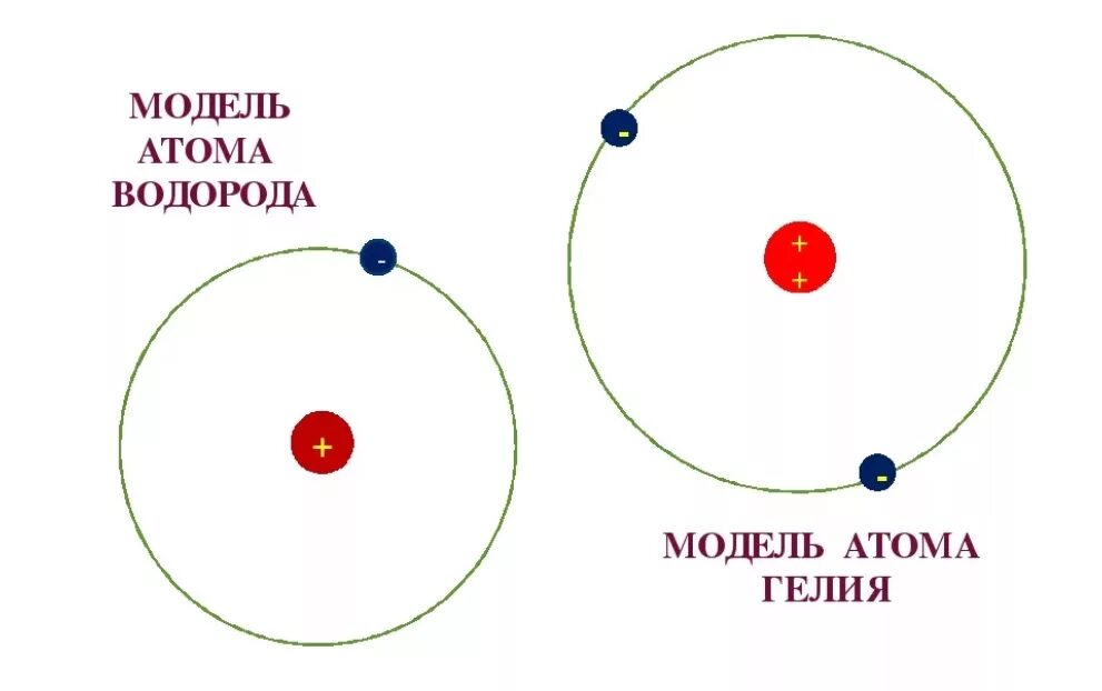 Модель ядра гелия. Модель строения атома водорода. Строение атома гелия. Структура атома водорода. Как выглядит модель атома водорода.