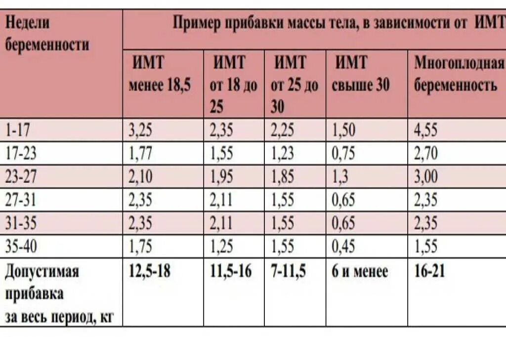 Прибавка в весе по неделям беременности таблица. Прибавление в весе при беременности по неделям норма. Нормальный набор веса при беременности. Норма прибавки веса при беременности. Увеличивается ли вес перед месячными