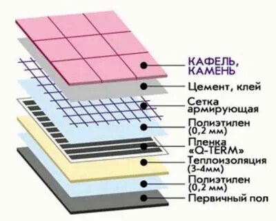 Теплый пол под плитку слои