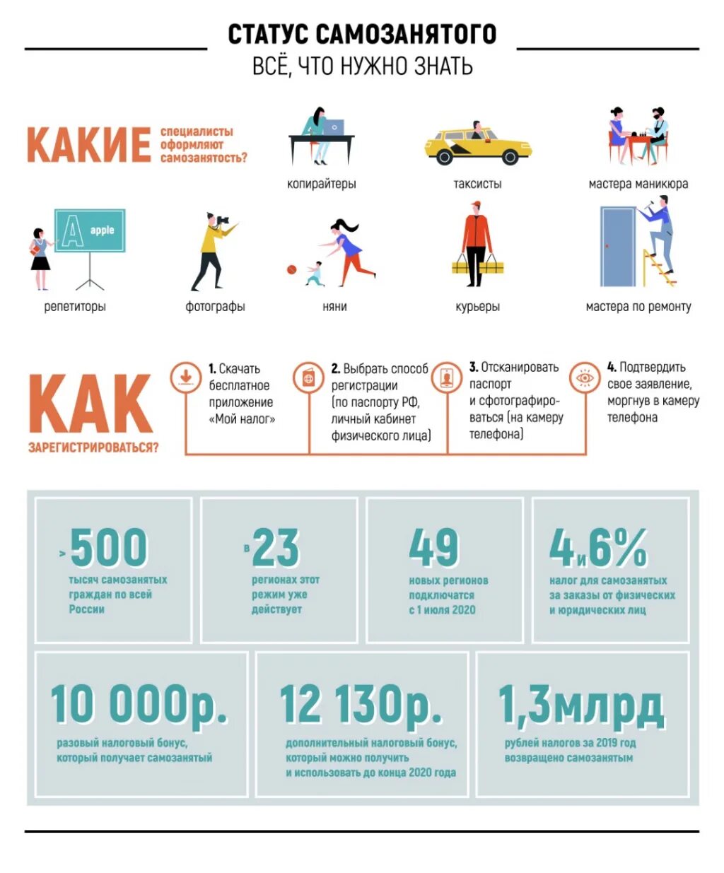 Получить минимальный можно с. Налог для самозанятых. Какой налог платят самозанятые. Какой налог должен платить самозанятый. Налоговые льготы для самозанятых.