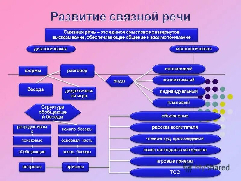 Классификация Связной речи. Структура Связной речи. Компоненты Связной речи. Компоненты Связной речи дошкольников.