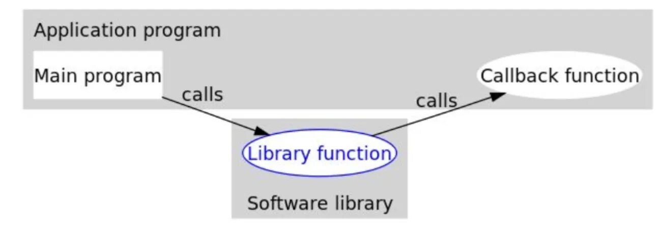 Callback функция. Функции обратного вызова. Функции обратного вызова JAVASCRIPT. Колбек функция.