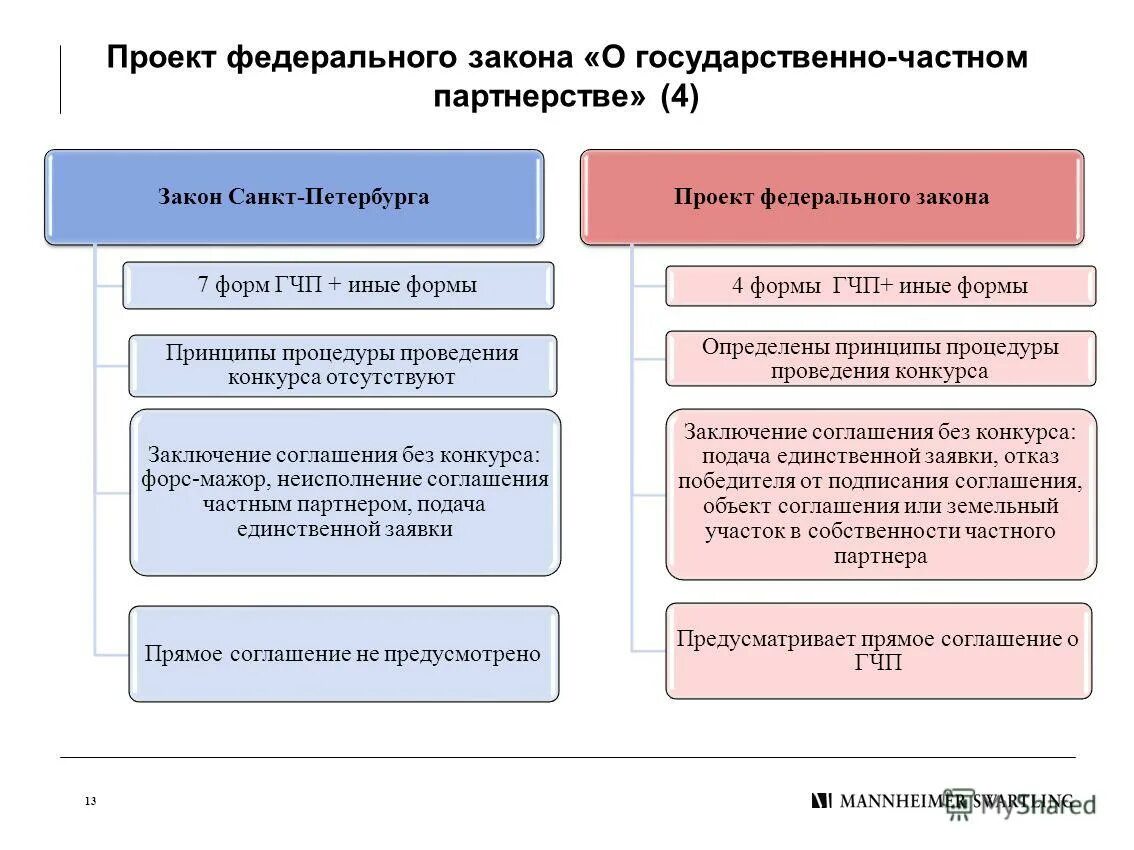 Государственной в частную в результате. Соглашение о государственно-частном партнерстве. Соглашение о ГЧП. Порядок заключения соглашения о ГЧП. Правовые формы ГЧП.