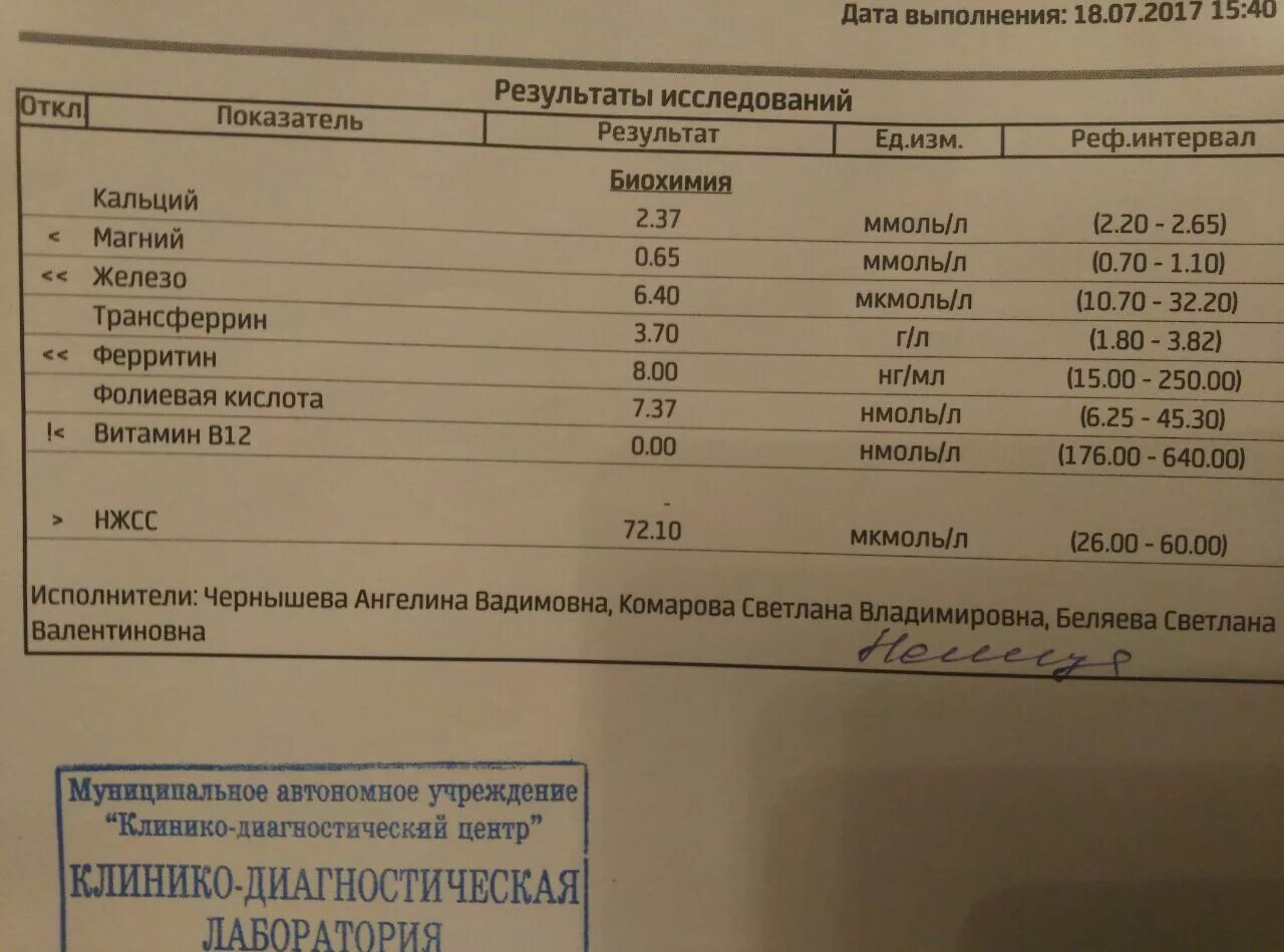 Сдать анализ на фолиевую кислоту. Ферритин анализ крови. Анализ на железо и ферритин. Исследование уровня ферритина в крови. Ферритин анализ показатели.