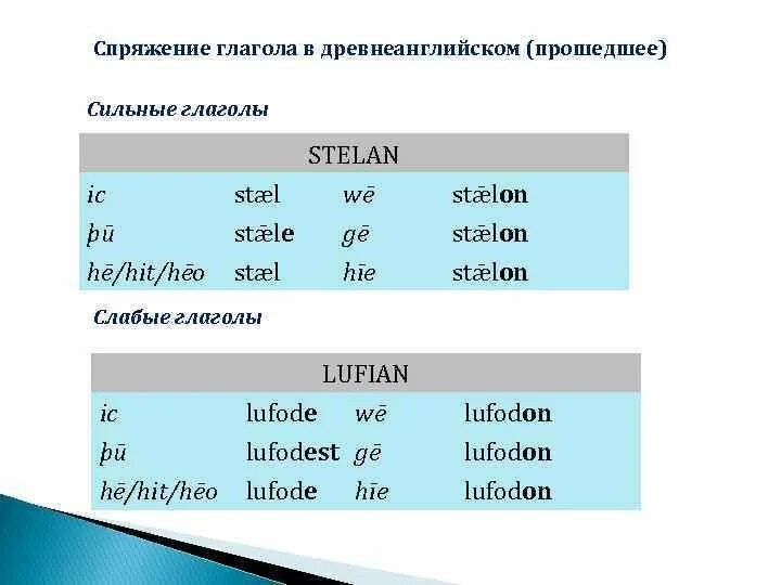 Классы сильных глаголов. Сильные глаголы в древнеанглийском языке таблица. Слабые глаголы в древнеанглийском. Спряжение древнеанглийских глаголов. Классы глаголов в древнеанглийском языке.