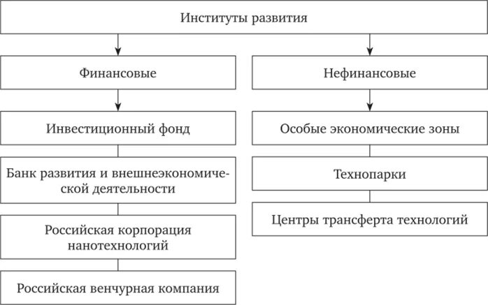 Виды институтов развития. Финансовые институты развития. Государственные институты развития. Эволюция экономического института.