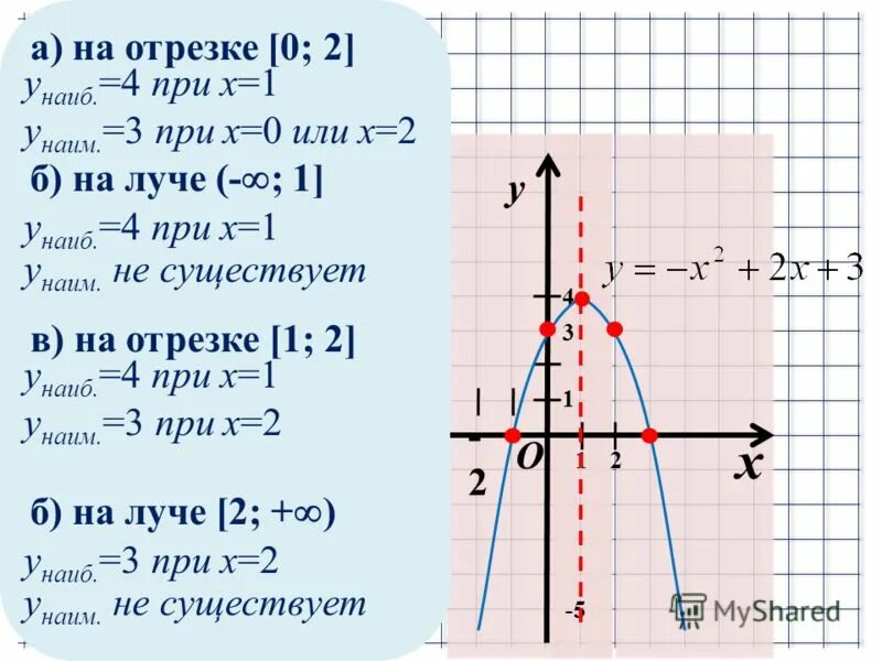 Наиб и наим значение. Y наиб y Наим. Наим значение функции. Найти наиб и Наим значение функции на отрезке. У наиб и у Наим.