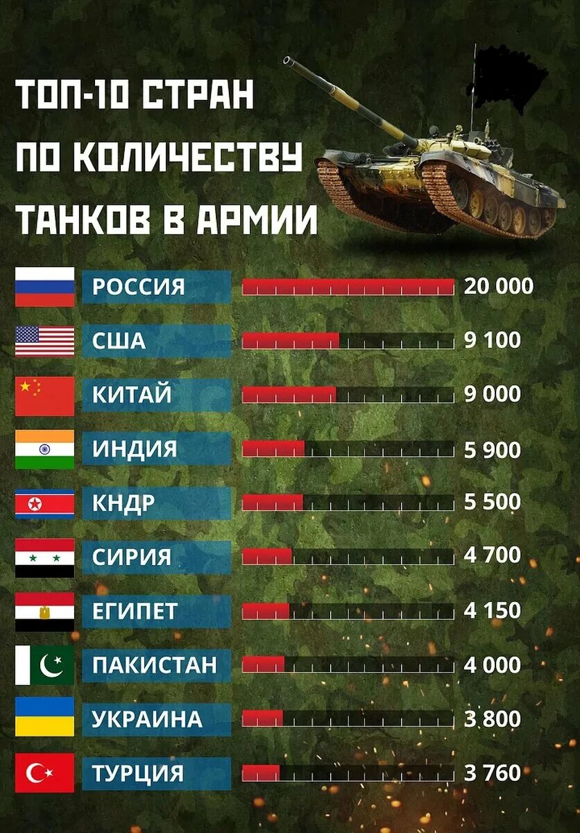 РФ танковые войска численность танков. Кол во танков в России 2021. Численность танков в танковой армии России. Сколько танков у стран Европы.