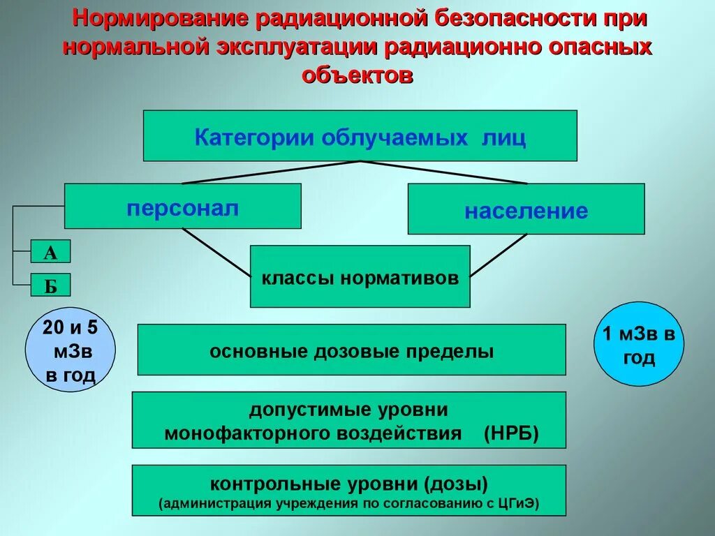 Нормирование радиационной безопасности. Нормирование радиационной безопасности при нормальной эксплуатации. Радиационная безопасность населения и территорий. Обеспечение радиационной безопасности населения.