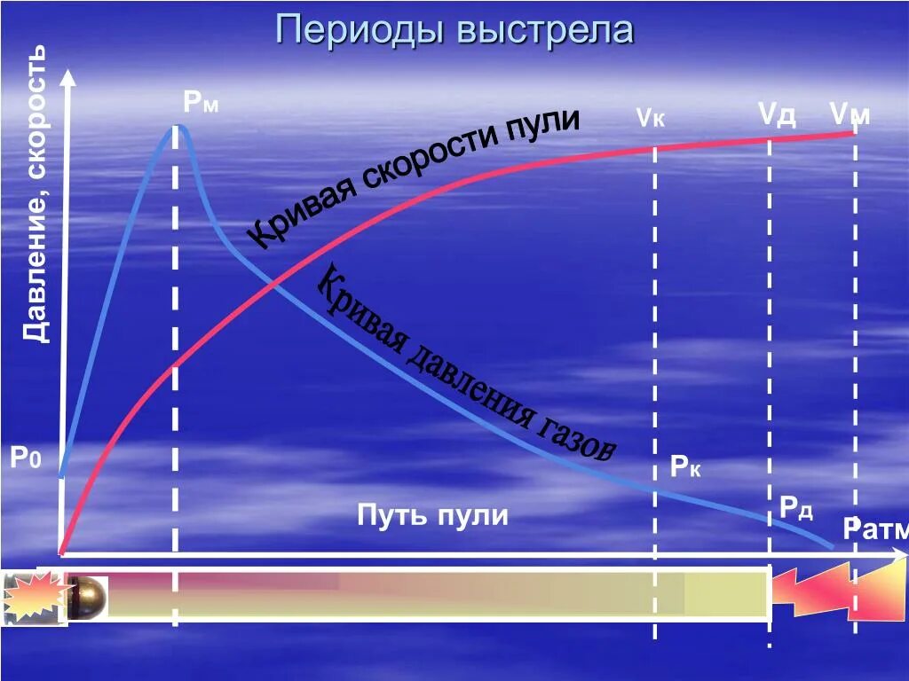 Какая скорость пули при выстреле. Периоды выстрела. Периоды выстрела баллистика. Явление выстрела баллистика. Выстрел периоды выстрела.