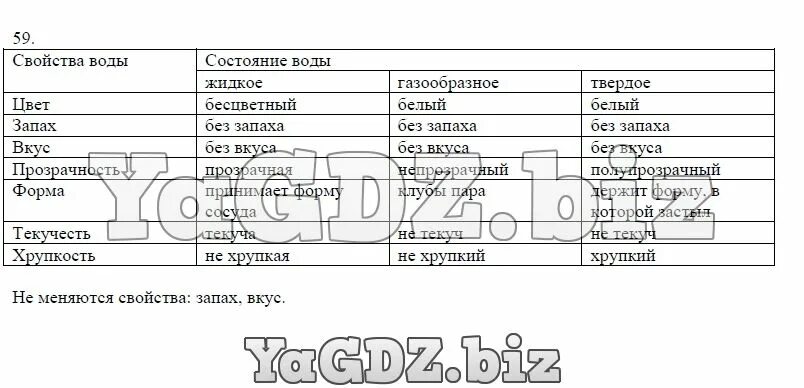 Заполните таблицу дайте характеристику воды Свойства веществ список