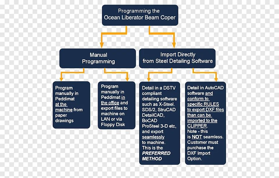 Machine structure