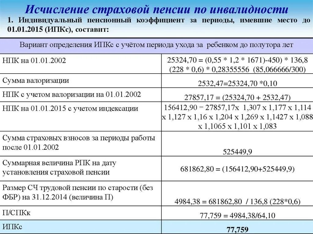 Выход на пенсию по группе инвалидности. Размер пенсии по инвалидности 2 гр. как рассчитывается размер пенсии по инвалидности 1. начисление трудовой пенсии по инвалидности 2 группы. начисление пенсии по инвалидности 3 группы.