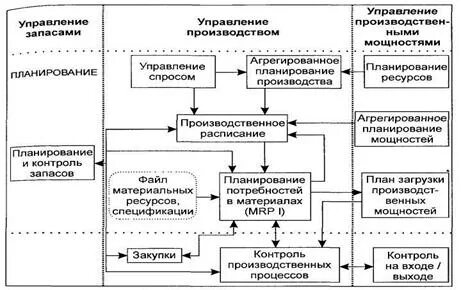 Планирование производственных потребностей