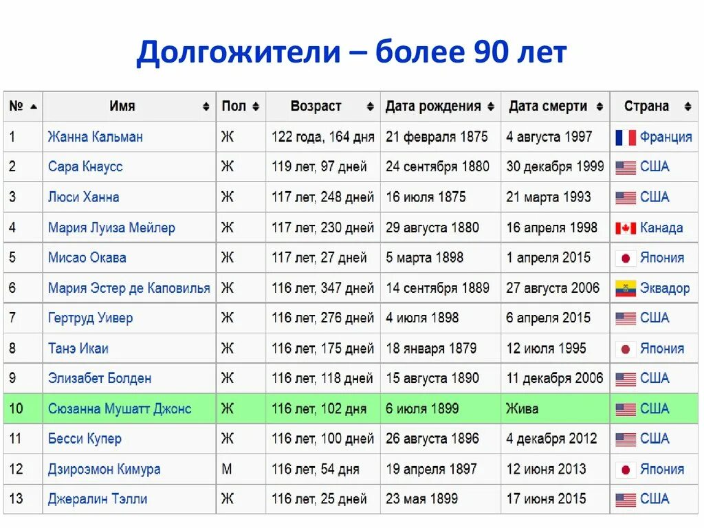 Долгожители по странам. Страна долгожителей в мире. Статистика по странам. Страны долгожители. Список стран долгожителей.