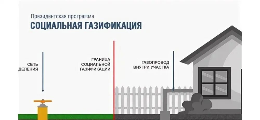 Программа газификации 2025. Программа газификации 2025