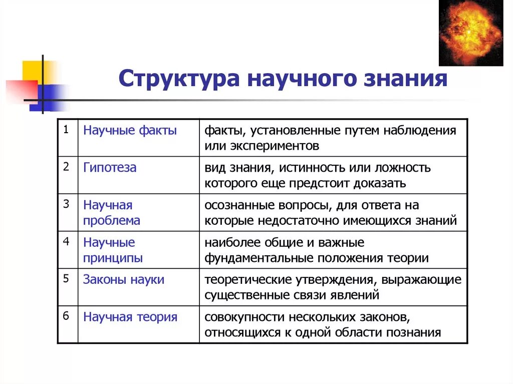 Элементы структуры научного знания. Какова структура научного знания. Структурные элементы научного познания. Таблица структура научного познания. Элементами современного научного знания являются