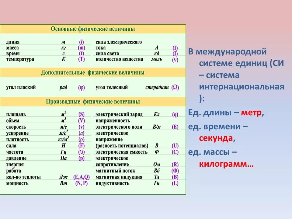 Формула обозначения физических величин. Измерение физических величин 7 класс физика таблица. Единицы измерения физика 7 класс таблица физические величины. Физика 7 класс таблица физических величин. Физические величины 7 класс таблица.