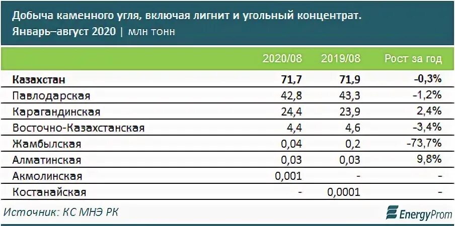 2 тонны угля это сколько