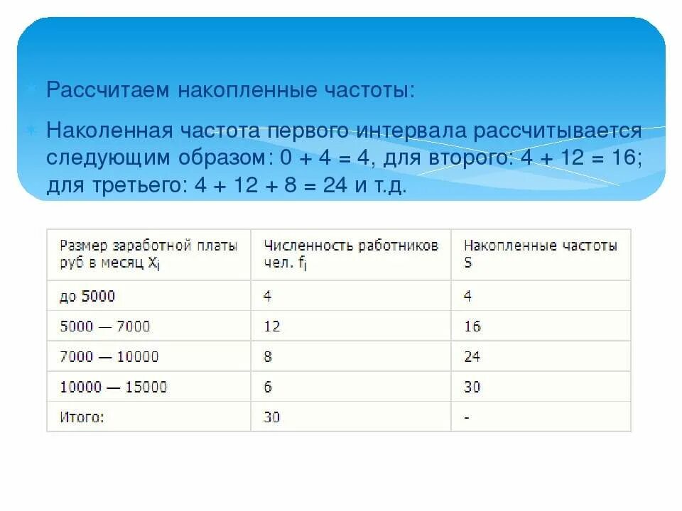 Частота интервала. Накопленные относительные частоты. Накопленная Относительная частота. Относительная частота интервала. Частота интервала 0 150