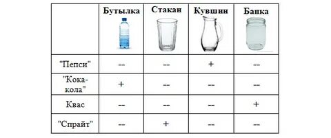 В бутылке стакане кувшине и банке находятся