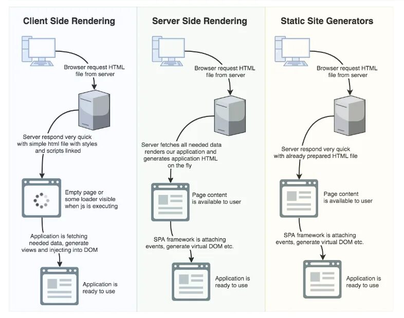 Server side. Server side rendering. server side render схема. ssr +spa csr ssg. server side rendering vs client side rendering.