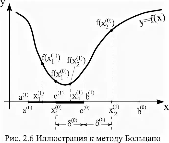 Метод средней точки. Метод золотого сечения для нахождения минимума функции. распределение больцано график. метод золотого сечения поиск минимума.