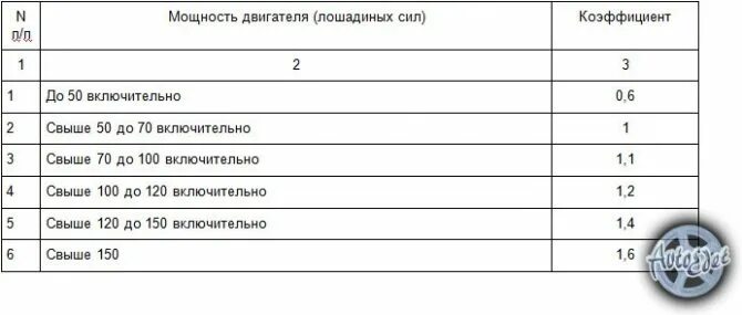 Сколько лошадиных сил есть. Осаго от лошадиных сил таблица. таблица коэффициентов осаго по мощности двигателя. коэффициент от мощности двигателя для осаго таблица. таблица коэффициентов лошадиных сил для осаго.