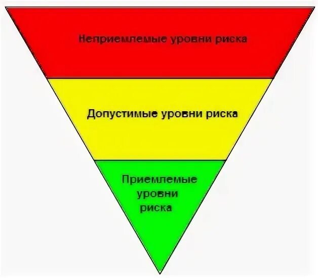Риск уровня а. Приемлемый уровень риска. концепция приемлемого риска. допустимый уровень риска. уровень риска картинки.